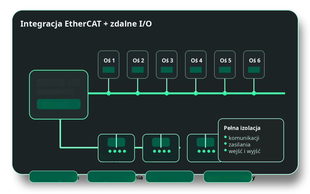 Integracja EtherCAT i zdalne I/O w ZUMIU MX